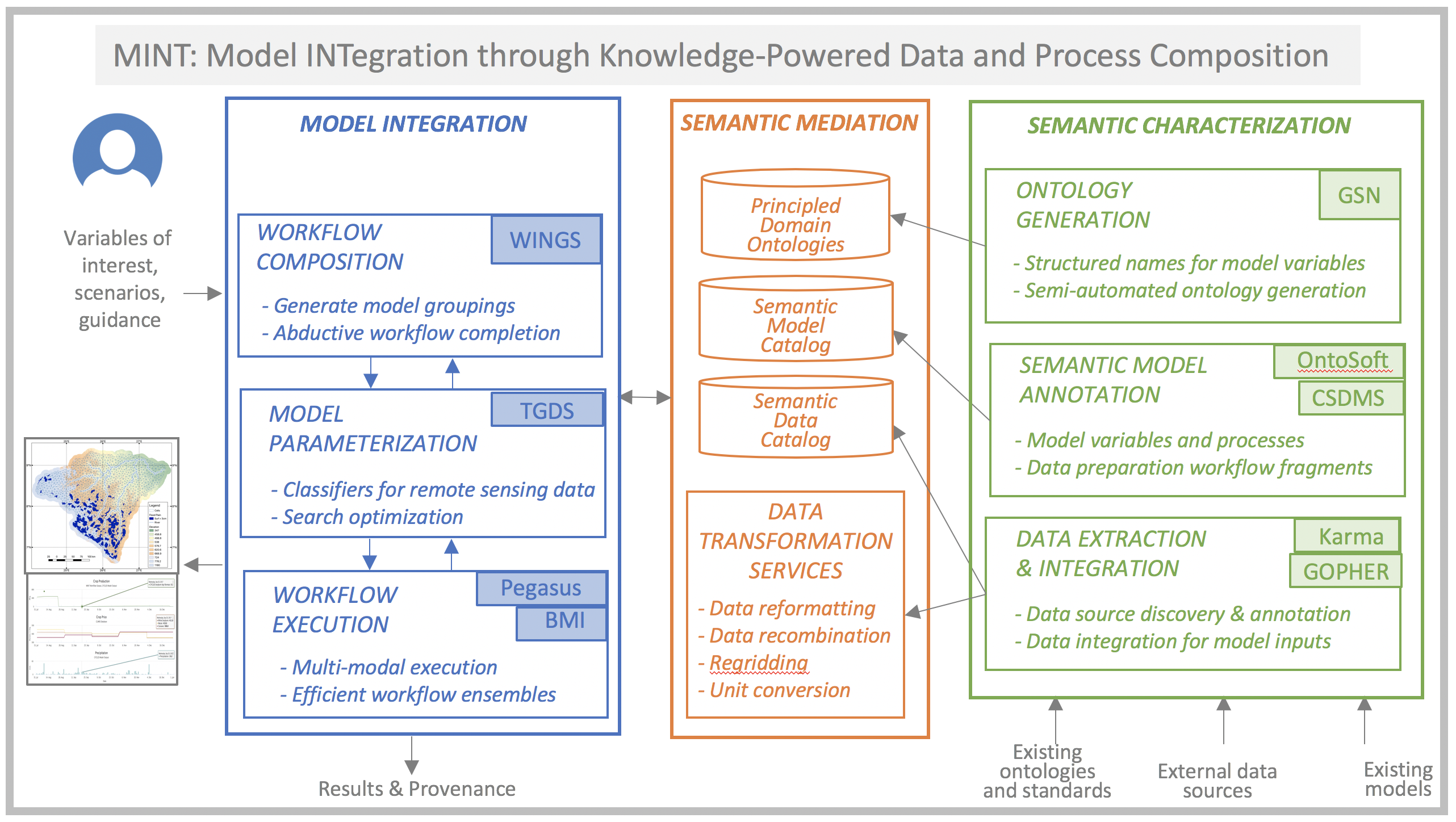 Integrated Workflow Intelligence